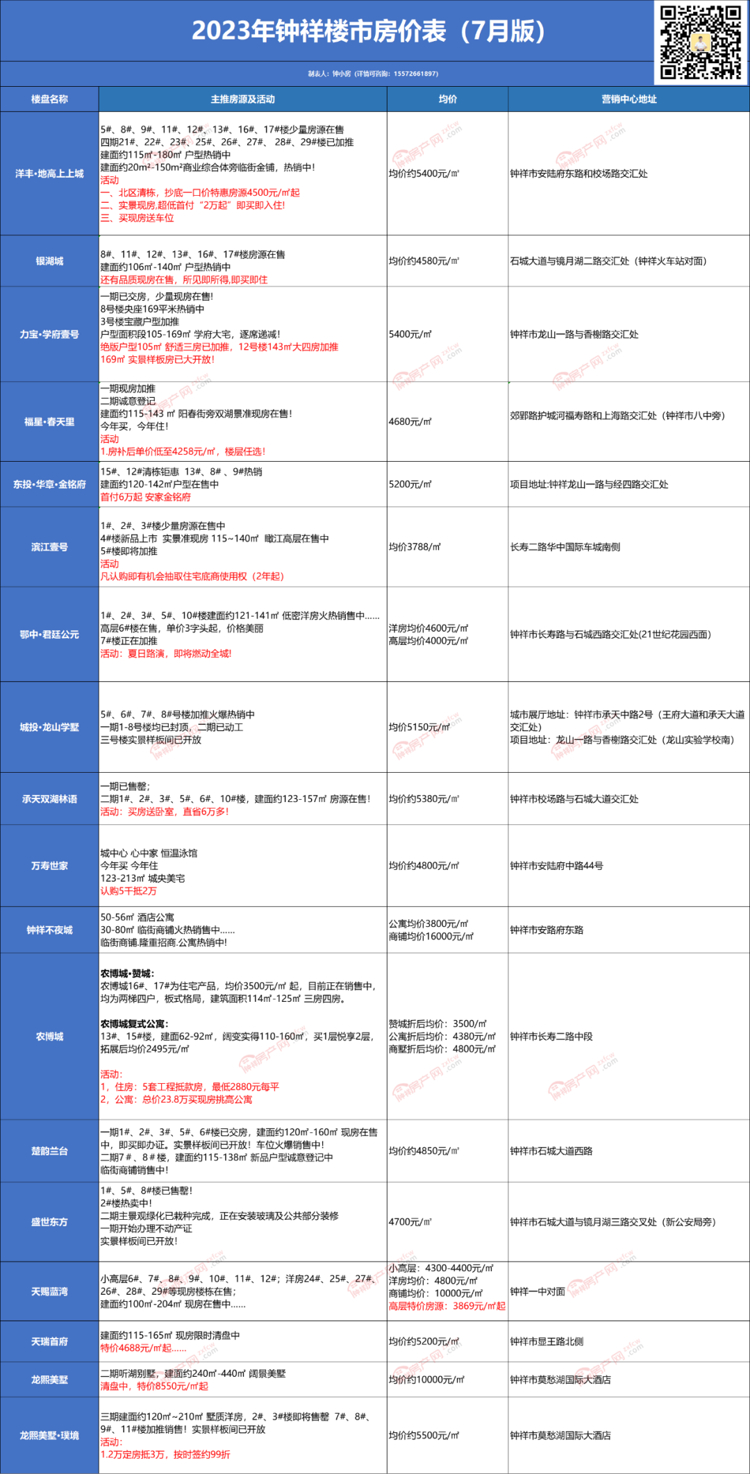 周报 |7月10日-7月16日钟祥楼市网签39套