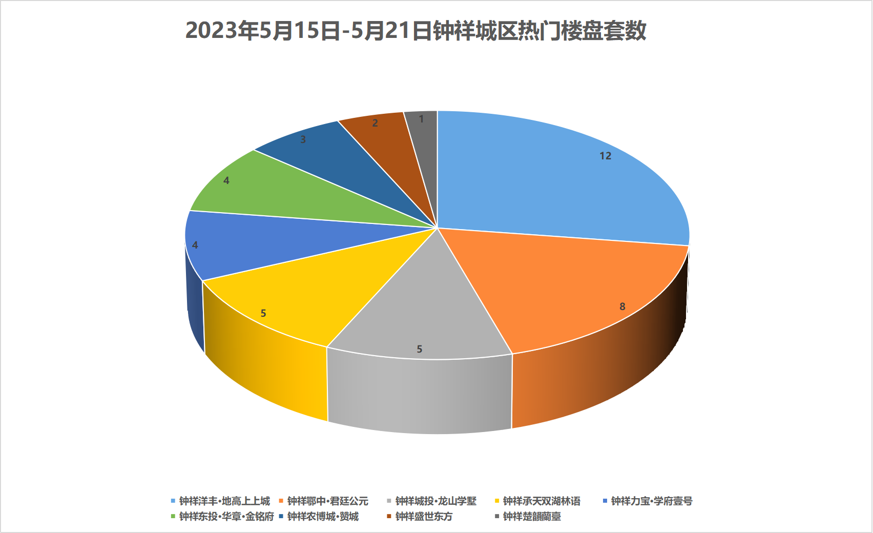 周报 |5月15日-5月21日钟祥楼市网签67套