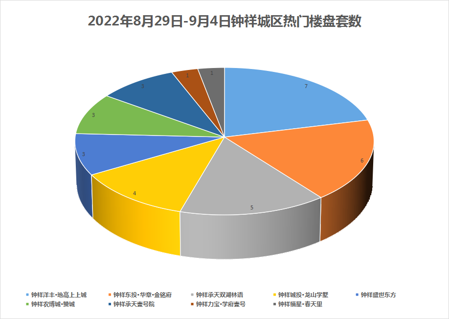 8月29日-9月4日鐘祥樓市網簽44套，成交均價4821.39元/㎡！
